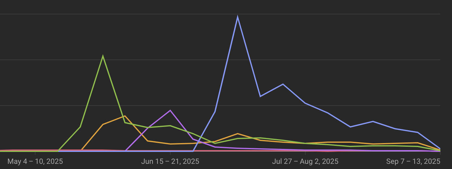 An image of my YouTube stats from May until August 2025 which shows an overall increase but also a massive jump and dip.