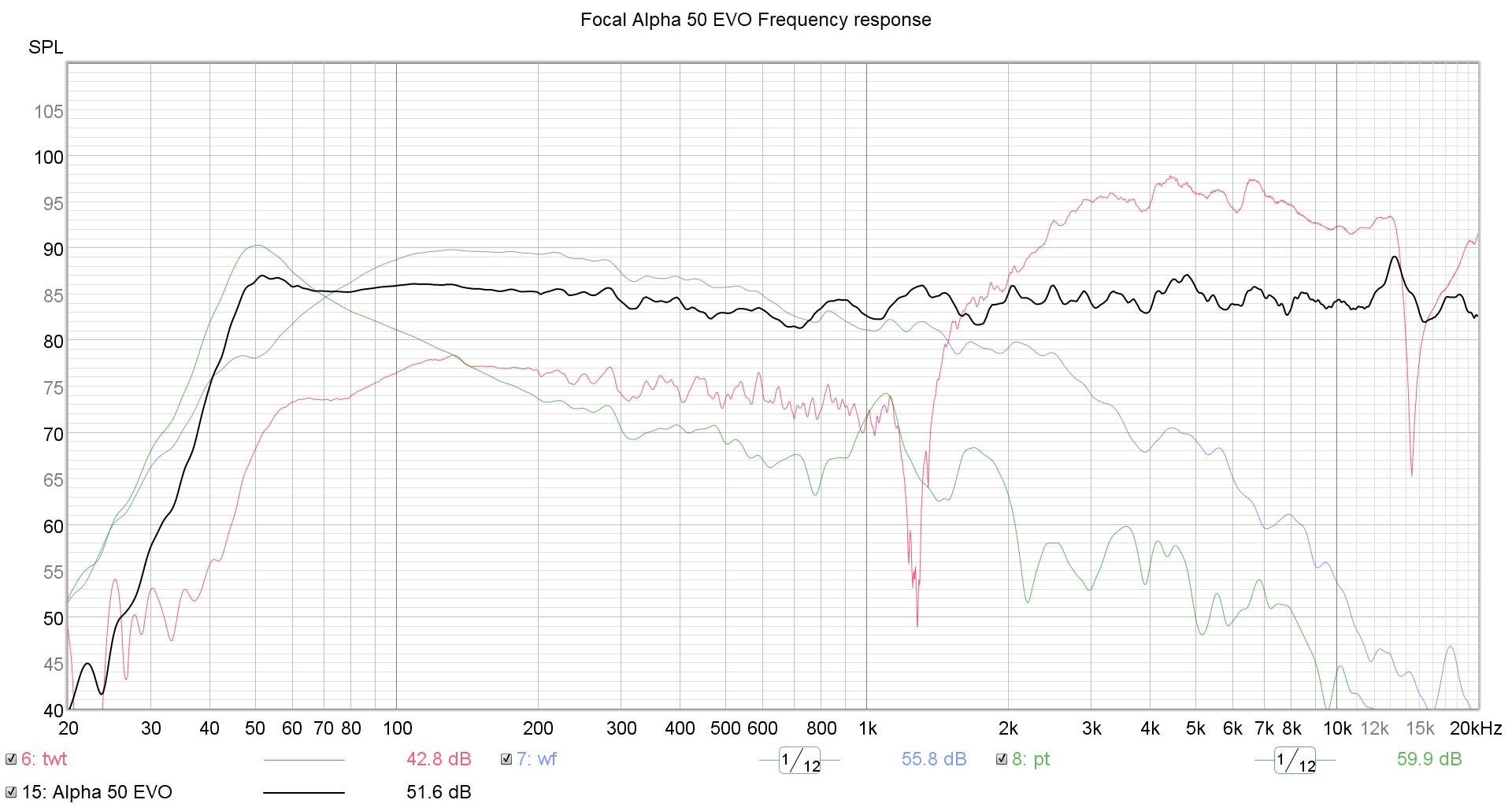 Frequency response graph for the Alpha EVO series. It shows a relatively flat frequency response. The image was sourced from Audio Science Reviews: https://www.audiosciencereview.com/forum/index.php?threads/focal-alpha-evo-line-new-speakers.21773/page-2